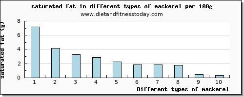 mackerel saturated fat per 100g